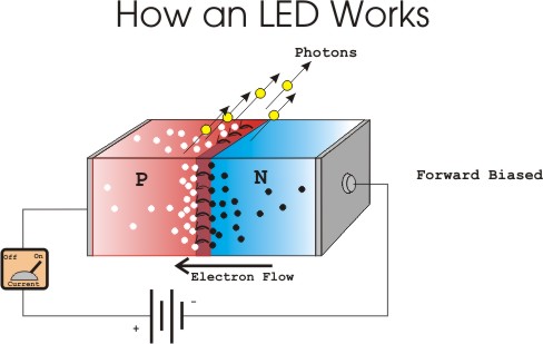 LED থেকে আলোক বিকিরণের পদ্ধতি