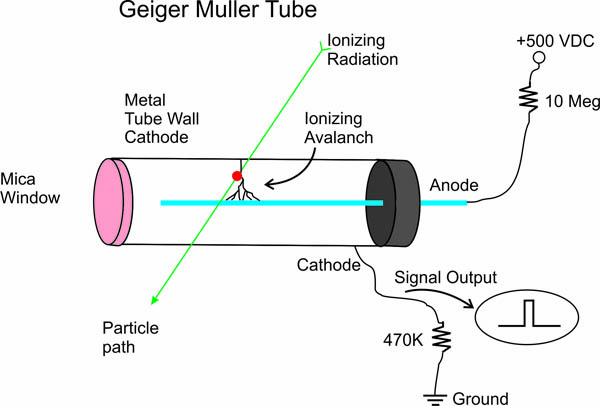 GM Tube Explained