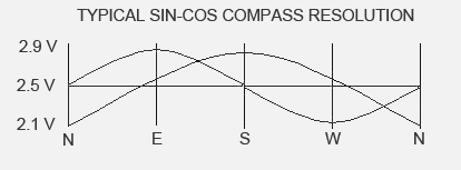 SIN-COS Compass Resolution