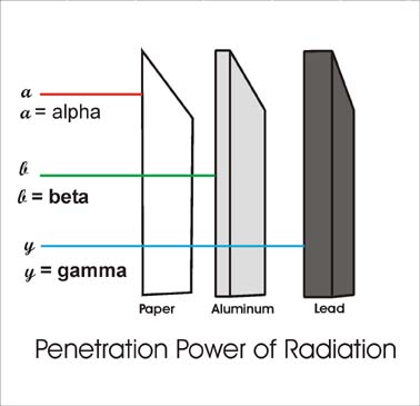 penetration power of nuclear radiation, alpha, beta and gamma radiation