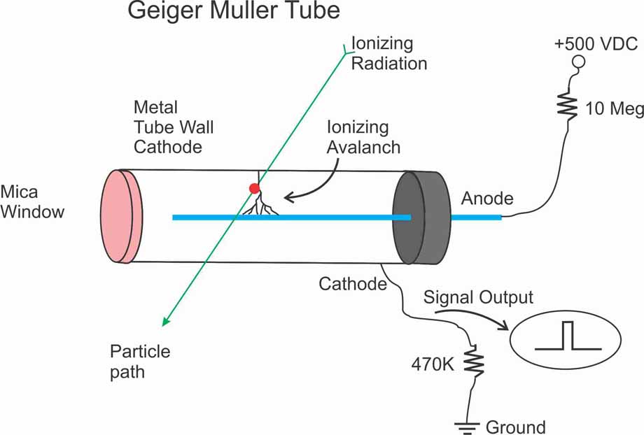 Figure 2. Cross-section and function of typical Geiger Mueller tube. 