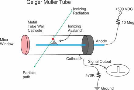 Cross section view of the function of a Geiger Counter Tube