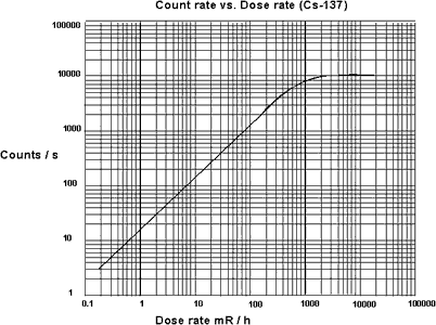 Count Rate vs Dose rate chart