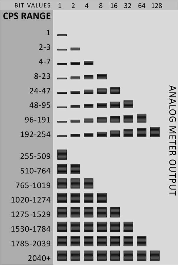 Geiger Counter Chart