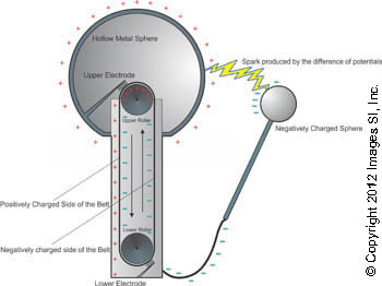 47+ Van De Graaff Generator Formula Images