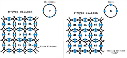 P and N type material