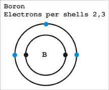 Boron Atomic Structure