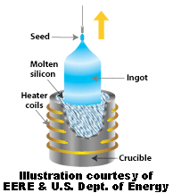 the Czochralski process