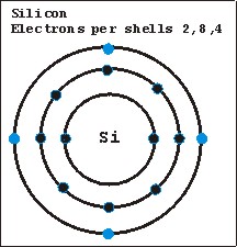 Silcon's Atomic Structure