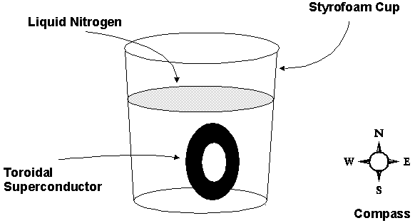 Fifth Experiment: Superconducting Energy Storage Ring