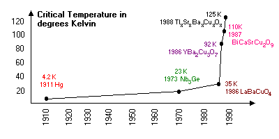 criticial temperature in degrees