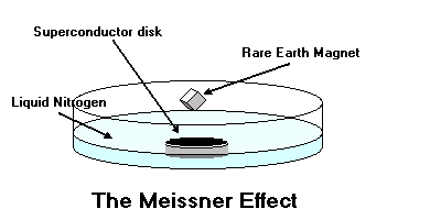 Meissner Effect