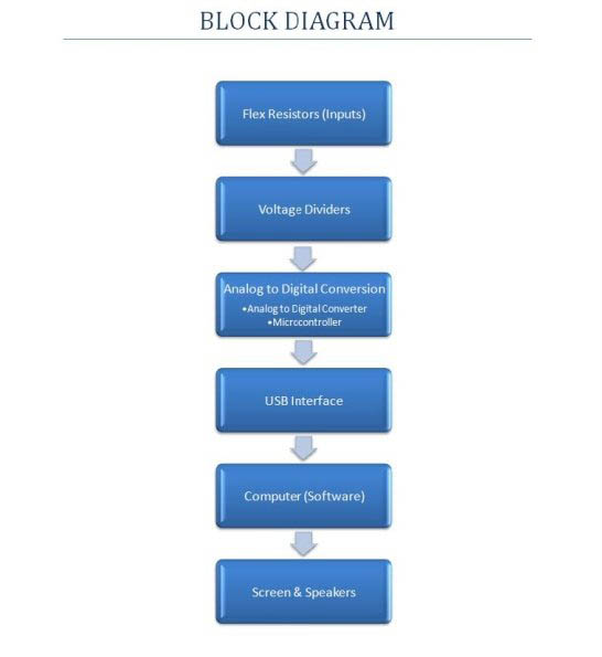 Block Diagram of the Fast Sign Language Interactive Learning Glove