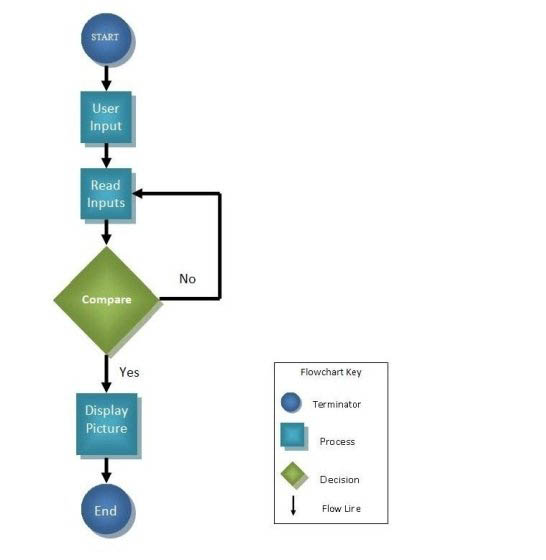 Sensor Flow Chart