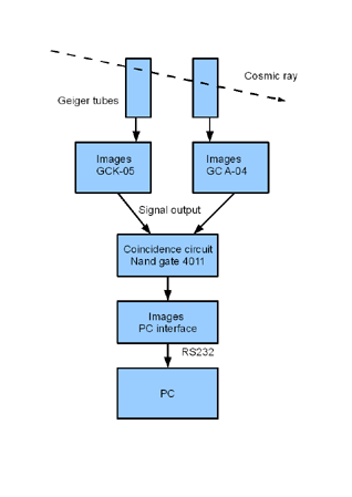 Geiger Counter Balloon Satellite