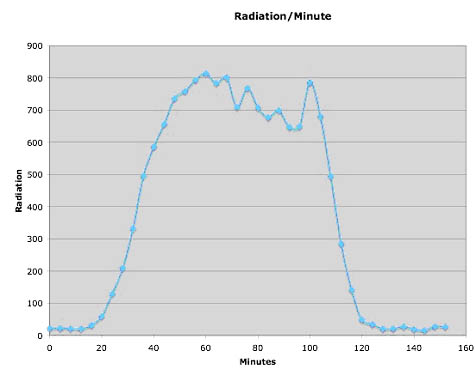 Radiation / Minute