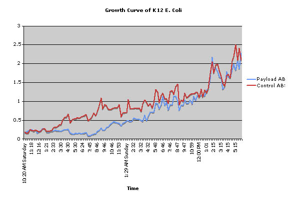 Growth Curve of K-12 E. Coli