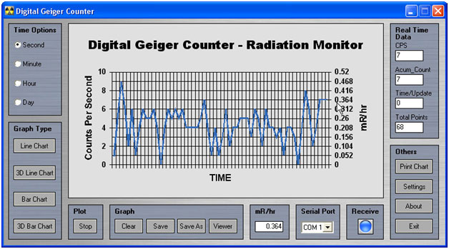 Screen Image Radiation monitoring and charting software