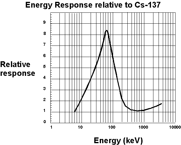 Energy Response relative to Cs-137
