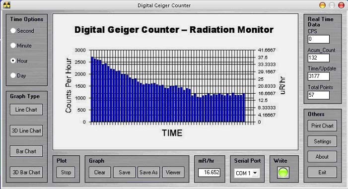 Radiation Counts Per Minute Chart