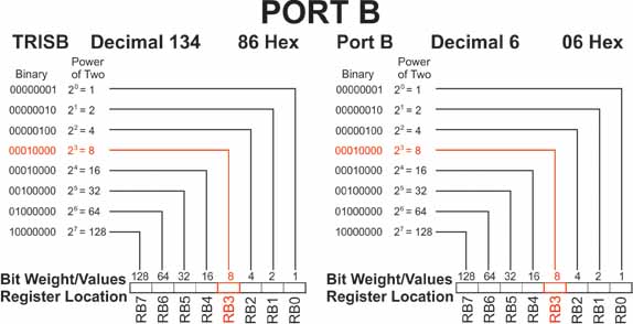 Port B and TRISB registers