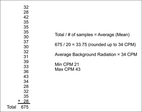 average-background-radiation-reading