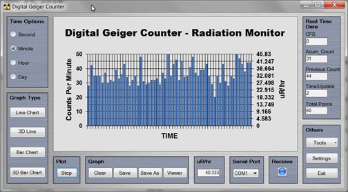 Radiation Counts Per Minute Chart