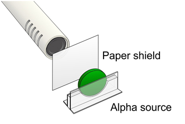 alpha source through paper shield