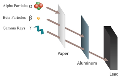 particles