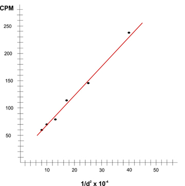 plotted results