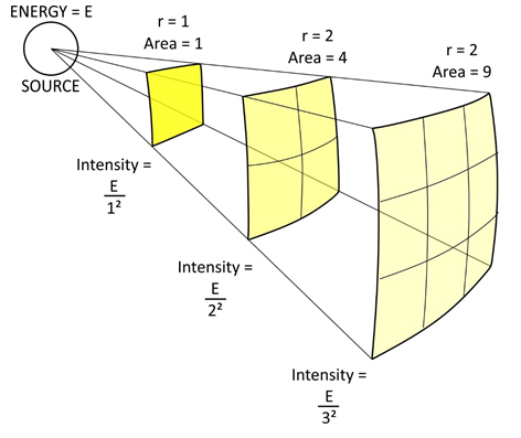 Inverse Sqaure Law