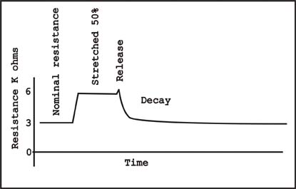 stretch chart